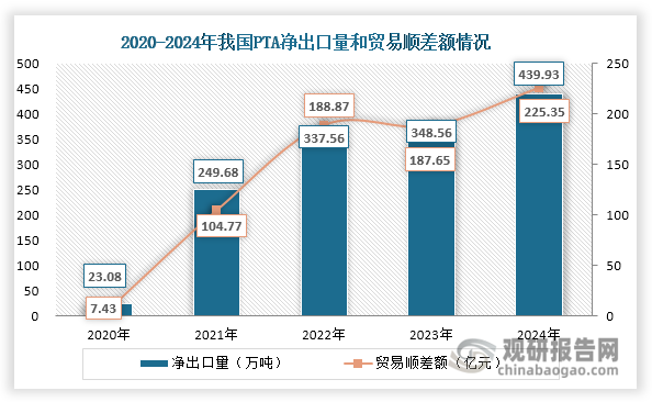 此外，自2020年起我國PTA行業(yè)維持凈出口和貿(mào)易順差狀態(tài)。數(shù)據(jù)顯示，隨著進(jìn)口量減少而出口量增長，其凈出口量不斷上升，由2020年的 23.08萬噸增長至2024年的439.93萬噸，年均復(fù)合增長率高達(dá)108.95%；同時其貿(mào)易順差額整體擴大，2024年達(dá)到225.35億元，同比增長20.09%。