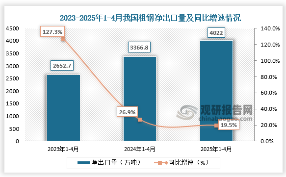 凈出口量來(lái)看，近三年我國(guó)粗鋼凈出口量整體呈增長(zhǎng)走勢(shì)。2025年1-4月我國(guó)粗鋼凈出口量為4022萬(wàn)噸，同比增長(zhǎng)19.5%。