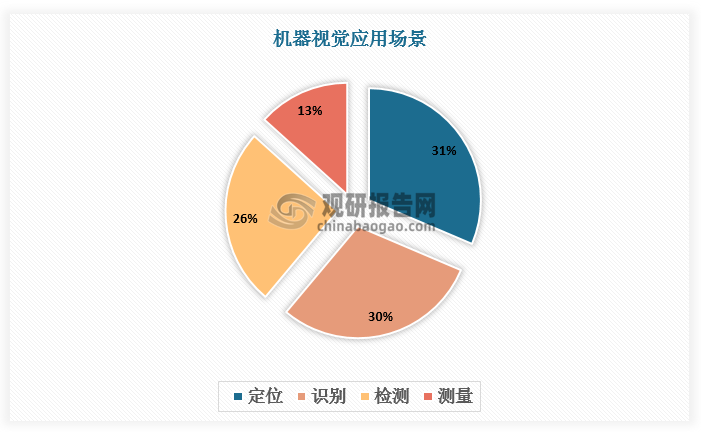 機器視覺主要用計算機來模擬人的視覺功能，從客觀事物的圖像中提取信息，進行處理并加以理解，最終用于實際檢測、測量和控制。