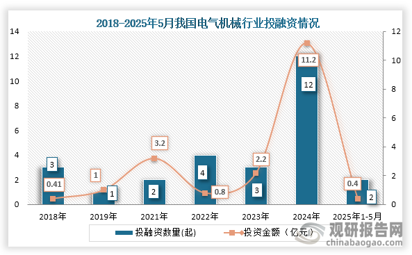 从行业投融资情况来看，2024年我国电气机械行业投融资事件和金额达到了近些年顶峰，投融资事件发生12起，投融资金额为11.2亿元；2025年1-5月我国电气机械行业发生2起投融资事件，投融资金额为0.4亿元。