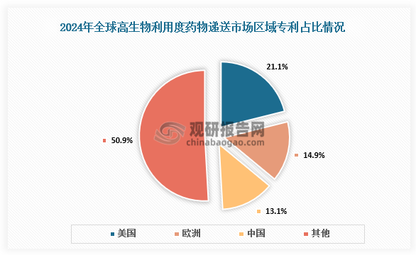 从全球区域占比来看，全球高生物利用度药物递送技术专利分布呈现多元化格局，美国为全球市场主要地区，2024年专利占比21.1%；欧洲专利仅次于美国，占比14.9%；中国2024年专利占比13.1%。