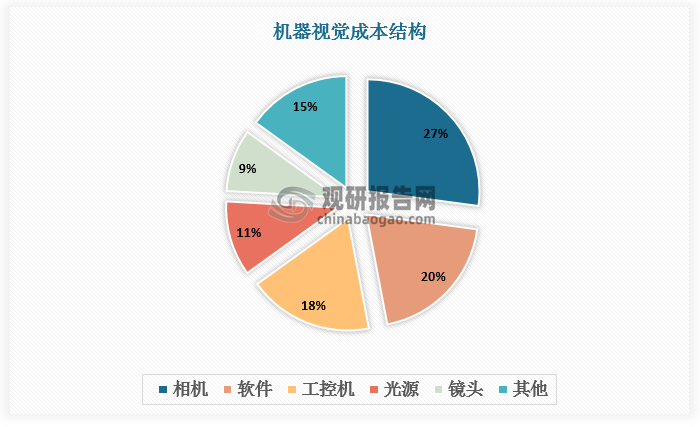 中游零部件成本占比最高，超60%，此外，底層軟件系統(tǒng)開發(fā)成本占比達19.88%。元器件中相機成本占比最大，達27.11%。
