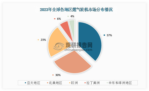 从各地区市场占比来看，在2023年全球燃气轮机市场最大为亚太地区，占比37%；其次为北美地区，占比30%；第三为欧洲，占比为23%。