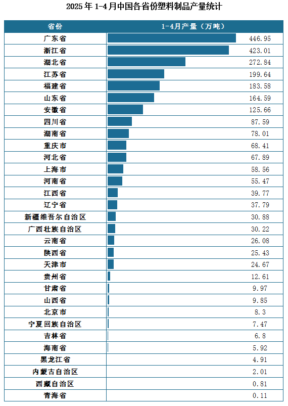 产量地区分布来看，2025年1-4月我国塑料制品累计产量排名前三的省市分别为广东省、浙江省、湖北省，产量分别为446.95万吨、423.01万吨、272.84万吨。