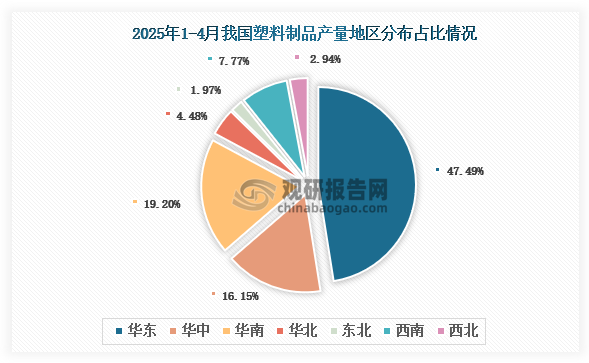 各大区产量分布来看，2025年1-4月我国塑料制品产量以华东区域占比最大，约为47.49%，其次是华南区域，占比为19.2%。