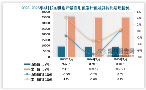 數(shù)據(jù)顯示，2025年4月我國(guó)粗鋼產(chǎn)量當(dāng)期值約為8601.9萬(wàn)噸；較2024年4月份產(chǎn)量有所增長(zhǎng)；1-4月我國(guó)粗鋼產(chǎn)量累計(jì)約為34535.1萬(wàn)噸，同比增長(zhǎng)0.4%。整體來(lái)看，近三年1-4月同期我國(guó)粗鋼產(chǎn)量累計(jì)值呈先降后升走勢(shì)。
