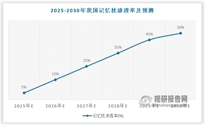 预计2025-2030年我国记忆枕渗透率由5%提升至50%，记忆枕消费量由0.39亿个增长至2.93亿个，按照记忆枕单价150元计算，2025-2030年我国记忆枕市场规模将由59亿元增长至439亿元。