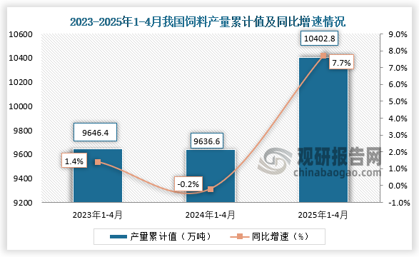 累計值來看，2025年1-4月我國飼料產(chǎn)量累計約為10402.8萬噸，同比增長7.7%。整體來看，近三年同期我國飼料產(chǎn)量累計值呈先降后升走勢。