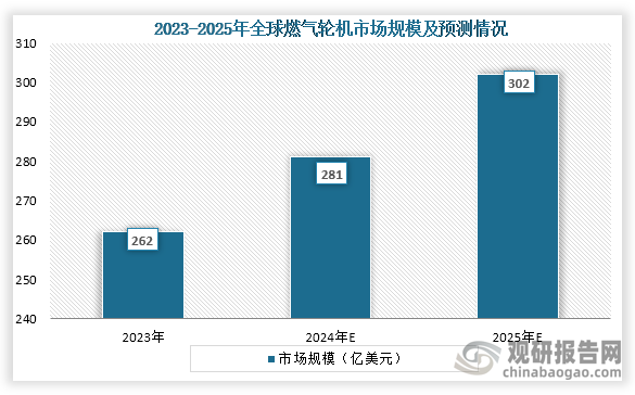 从市场规模来看，到2023年全球燃气轮机市场规模约为262亿美元，预计到2025年全球市场规模将到302亿美元。
