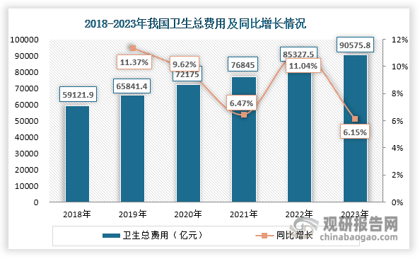 其次，近年來我國衛(wèi)生總費(fèi)用持續(xù)上升，2023年達(dá)到90575.8億元，占GDP的比重為7.2%。其中，政府衛(wèi)生支出 24147.9 億元，占 26.7%；社會衛(wèi)生支出 41676.8 億元，占 46.0%；個人衛(wèi)生支出 24751.1億元，占 27.3%。衛(wèi)生費(fèi)用的不斷上升增加了醫(yī)?；鸬闹С鰤毫?，亟需通過技術(shù)手段提升效率并控制成本。智慧醫(yī)院建設(shè)通過優(yōu)化流程、減少浪費(fèi)、提升資源利用率，成為實現(xiàn)醫(yī)療控費(fèi)增效目標(biāo)的關(guān)鍵路徑。