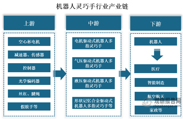 从产业链来看，机器人灵巧手行业产业链上游为零部件供应，包括空心杯电机、减速器、传感器、控制器、光学编码器、丝杠、腱绳、假肢手等；中游为机器人灵巧手生产制造，产品包括电机驱动式机器人多指灵巧手、气压驱动式机器人多指灵巧手、液压驱动式机器人多指灵巧手、形状记忆合金驱动式机器人多指灵巧手等；下游应用为机器人，应用于航空航天、医疗、智能制造、家政等领域。