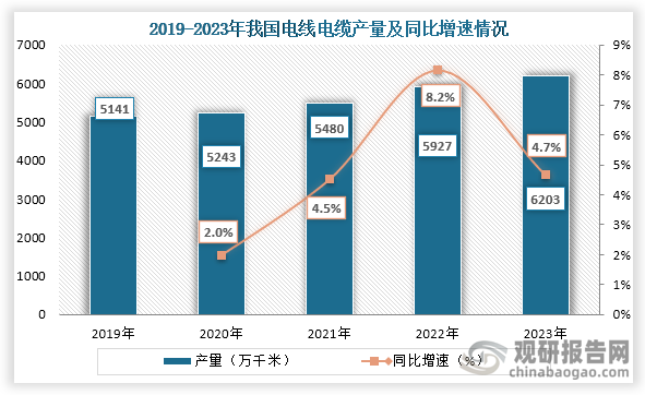从电线电缆产量来看，2019年到2023年我国电线电缆产量持续增长，到2023年我国电线电缆产量为6203万千米，同比增长4.7%。