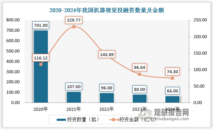 根據(jù)數(shù)據(jù)，2021年，我國機器視覺投融資市場火熱，投資數(shù)量超100起，投資金額超200億元。資本助推下，至2022年，我國已成為全球機器視覺第三大市場，行業(yè)規(guī)模達170.64億元，占全球機器視覺總市場規(guī)模的比重為7%，僅次于美國和日本。2023-2024年我國機器視覺市場持續(xù)活躍，行業(yè)規(guī)模由185.12億元增長至207.17億元。