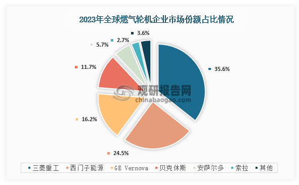具体来看，在2023年全球燃气轮机市场份额占比最高为三菱重工（日本），占比为35.6%；其次为西门子能源（德国），占比为24.5%；第三为GE Vernova（美国），占比为16.2%。整体来看，行业呈现明显的寡头垄断竞争态势。