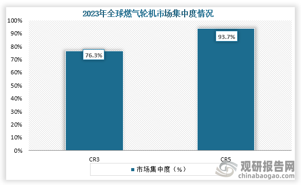 从市场集中度来看，在2023年全球燃气轮机行业CR3、CR5市场份额占比分别为76.3%、93.7%。整体来看，全球燃气轮机市场集中度高。
