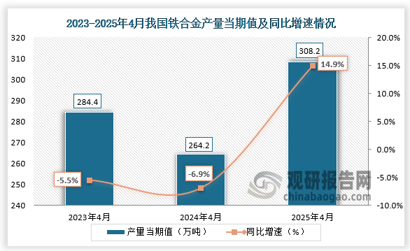 數(shù)據(jù)顯示，近三年同期我國(guó)鐵合金產(chǎn)量當(dāng)期值呈先降后升走勢(shì)。2025年4月我國(guó)鐵合金產(chǎn)量當(dāng)期值約為308.2萬(wàn)噸，同比增長(zhǎng)14.9%。