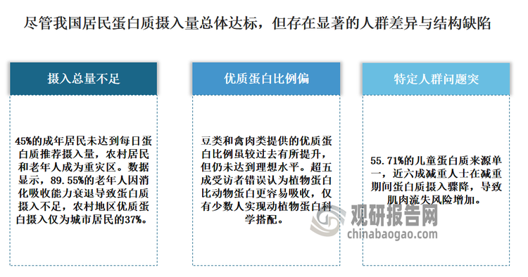 不過(guò)目前，盡管我國(guó)居民蛋白質(zhì)攝入量總體達(dá)標(biāo)，但存在顯著的人群差異與結(jié)構(gòu)缺陷，且總體呈現(xiàn)“量不足、質(zhì)不優(yōu)、搭配失衡”的結(jié)構(gòu)性問(wèn)題，有45%的成年居民面臨蛋白質(zhì)攝入不足風(fēng)險(xiǎn)。與此同時(shí)，國(guó)民在蛋白質(zhì)攝入領(lǐng)域存在嚴(yán)重的認(rèn)知偏差，超七成受訪者表示不清楚如何科學(xué)補(bǔ)充蛋白質(zhì)，66.96%的人因搭配不當(dāng)導(dǎo)致攝入不足?？梢?，當(dāng)下我國(guó)亟待通過(guò)營(yíng)養(yǎng)教育與產(chǎn)業(yè)創(chuàng)新推動(dòng)膳食結(jié)構(gòu)優(yōu)化。