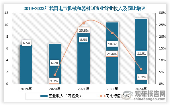 从营业收入来看，2019年到2023年我国电气机械和器材制造业营业收入从6.54万亿元增长到了11.01万亿元，连续五年营收稳定增长。