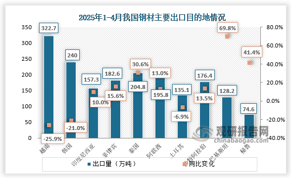 2025年4月，我國(guó)向越南、印尼、菲律賓等及歐盟區(qū)域鋼材出口量環(huán)比明顯增長(zhǎng)。其中，受歐盟鋼鐵保障措施2季度國(guó)別配額發(fā)放影響，我國(guó)向歐盟27國(guó)出口鋼材環(huán)比增長(zhǎng)近一倍，主要體現(xiàn)為鍍層板帶的數(shù)量增長(zhǎng)；對(duì)越南出口增量主要體現(xiàn)在中厚寬鋼帶和熱軋薄寬鋼帶的數(shù)量增長(zhǎng)；線材和中板則是我國(guó)對(duì)菲律賓出口增量最大的品種。1-4月出口數(shù)量已接近2024年同期的7倍