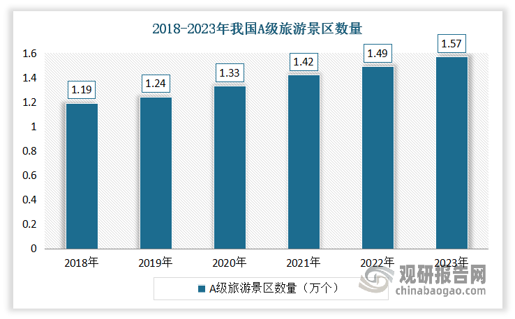 近年来，随着我国相关部门高度重视旅游工作，各地政府和企业纷纷加大对旅游资源的开发和建设力度，新的旅游景区不断涌现。据统计，2018年以来，中国A级旅游景区数量持续增长。数据显示，到2023年，我国A级旅游景区数量达到15721个，比2022年增加804个，同比上涨5.39%。
