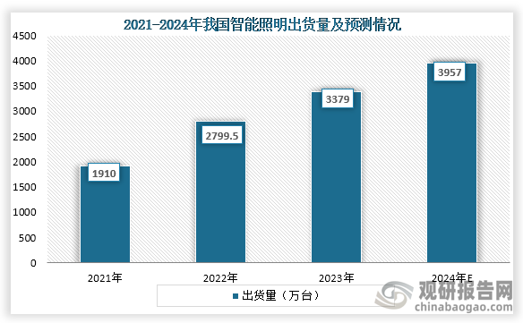 从出货量来看，2021年到2023年我国智能照明出货量从1910万台增长到了3379万台，预计2024年我国智能照明出货量约为3957万台。
