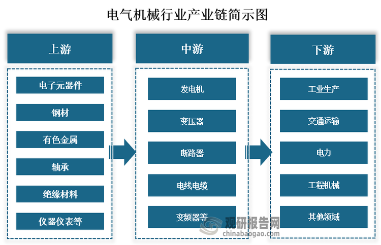 从产业链来看，电气机械上游主要为电子元器件、钢材、有色金属、轴承、绝缘材料和仪器仪表等原材料及仪器；中游为发电机、变压器、断路器、电线电缆、变频器等各类电气机械；下游为工业生产、交通运输、电力和工程机械等应用领域。