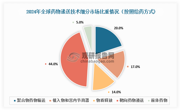 按照不同给药方式来看，目前全球市场中聚合物药物输送（Ploymeric Drug Delivery）、植入物和宫内节育器（Implants&IUD's）、物质释放（Sustained Release）、靶向药物递送（Trageted Drug Delivery）和前体药物（Prodrugs），分别占比20%、17%、14%、44%、5%，其中靶向药物递送为市场主流。