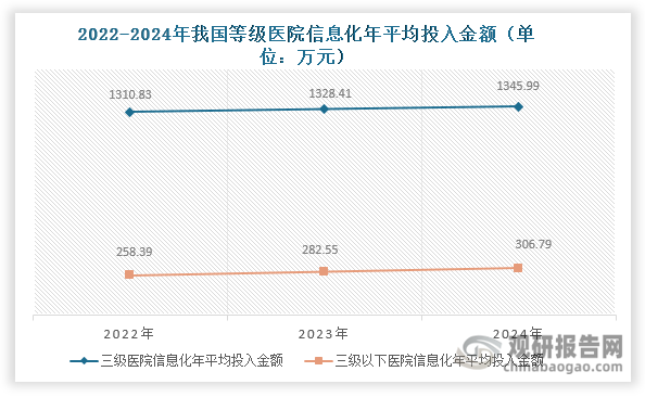 最后，醫(yī)院層面的信息化投入力度持續(xù)加大，近三年等級醫(yī)院的信息化年平均投入金額呈現(xiàn)穩(wěn)定遞增趨勢，為醫(yī)院加速智慧化轉(zhuǎn)型提供了堅實的資金保障，有力推動了智慧醫(yī)院建設(shè)的整體進(jìn)程。數(shù)據(jù)顯示，2024年三級醫(yī)院的信息化年平均投入金額達(dá)到1,345.99萬元，同比增長1.32%；三級以下醫(yī)院的信息化年平均投入金額也達(dá)到306.79萬元，且增速更為顯著，同比增長8.58%。