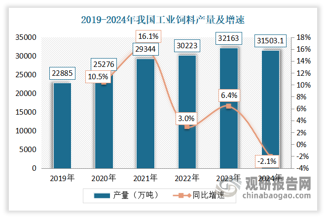 雖然2024年受生豬、羊等養(yǎng)殖規(guī)模縮減影響，其總產(chǎn)量出現(xiàn)2.05%的小幅回落，但仍維持在30000萬(wàn)噸以上高位。值得一提的是，自2011年超越美國(guó)成為全球最大工業(yè)飼料生產(chǎn)國(guó)以來(lái)，我國(guó)已連續(xù)13年保持世界第一地位。