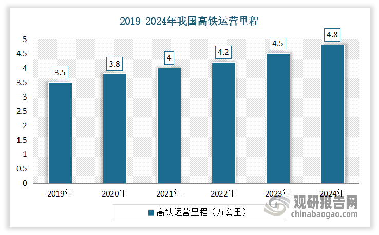 随着国民经济的不断发展，我国的交通基础设施，尤其是旅游景区周边的交通设施不断完善。近年来，我国国内外航班不断增加，城际铁路日渐增多，高速公路遍布全国各地，景区通达性显著提升，极大地缩短了游客出行时间，也拉动了游客出游频次的增加。