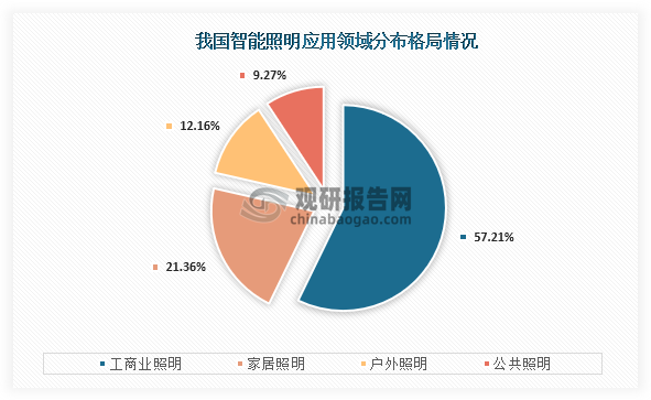 从应用领域分布情况来看，我国智能照明应用领域占比最高的为工商业照明，占比为57.21%；其次为家居照明，占比为21.36%；第三为户外照明，占比为12.16%。