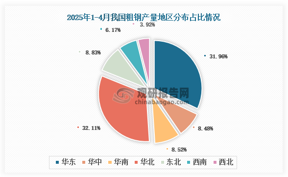 各大區(qū)產(chǎn)量分布來(lái)看，2025年1-4月我國(guó)粗鋼產(chǎn)量以華北區(qū)域占比最大，約為32.11%，其次是華東區(qū)域，占比為31.96%。