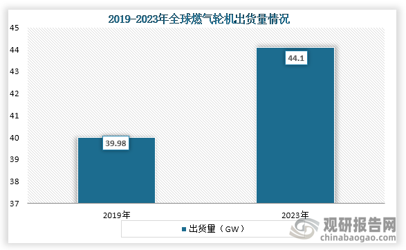 燃气轮机具有体积小，结构紧凑、噪音低，运动平稳、振动小等特点，广泛应用于发电、石油化工、天然气输送等领域。从出货量来看，2019年到2023年全球燃气轮机出货量从39.98GW 提升到 44.1GW，年复合增长率为 2.49%。