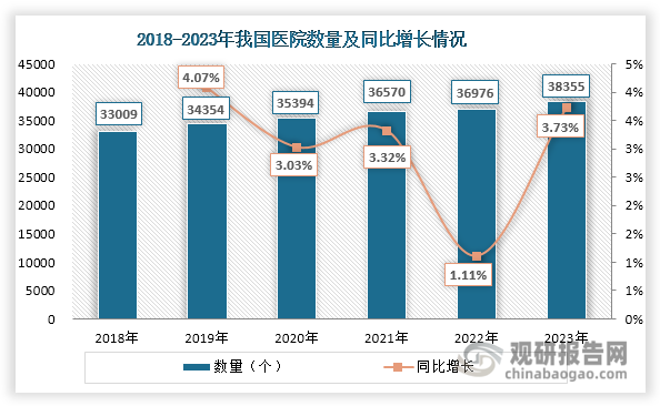 首先，隨著我國醫(yī)療設(shè)施不斷完善，近年來醫(yī)院數(shù)量持續(xù)上升，由2018年的33009個上升至2023年的38355個，為智慧醫(yī)院行業(yè)發(fā)展提供廣闊的市場空間。
