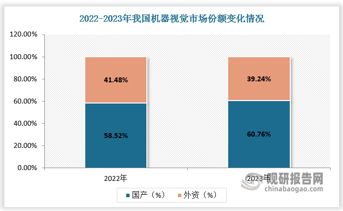 國內企業(yè)通過持續(xù)技術研發(fā)、產(chǎn)品創(chuàng)新，在生產(chǎn)光源、圖像軟件和機器視覺集成系統(tǒng)等領域不斷追趕外資企業(yè)，國內機器視覺市場呈現(xiàn)國產(chǎn)加速替代趨勢。數(shù)據(jù)顯示，2022-2023年國產(chǎn)機器視覺市場份額由58.52%提升至60.76%，外資機器視覺市場份額由41.48%下降至39.24%。