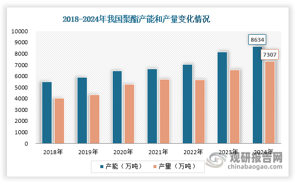 聚酯與PTA存在緊密的投入產(chǎn)出關(guān)系，每生產(chǎn)1噸聚酯約需消耗0.855噸PTA，這種穩(wěn)定的工藝配比使得聚酯行業(yè)的景氣度直接決定了PTA的市場需求。近年來，我國聚酯行業(yè)保持穩(wěn)健發(fā)展態(tài)勢，產(chǎn)能持續(xù)上升，2024年達(dá)到8634萬噸，同比增長6.11%；產(chǎn)量則整體呈現(xiàn)上升態(tài)勢，2024年達(dá)到7307萬噸，同比增長11.71%。聚酯產(chǎn)能和產(chǎn)量的增長為PTA行業(yè)帶來持續(xù)強勁的發(fā)展動力。