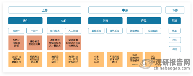 在AI產(chǎn)業(yè)鏈中，家電主要位于AI產(chǎn)業(yè)鏈的應(yīng)用層和終端產(chǎn)品層，服務(wù)機(jī)器人、智能安防、影音、智能家居等或是未來(lái)AI+的主要方向。智能家電產(chǎn)業(yè)鏈?zhǔn)疽鈭D 