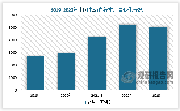 從產(chǎn)量來看，2019-2023年，我國電動自行車產(chǎn)量呈先升后降走勢。2023年我國電動自行車產(chǎn)量為5035.2萬輛，同比下降3.1%。