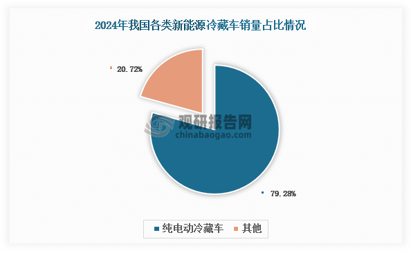 按照技術(shù)路線，新能源冷藏車(chē)主要可以分為純電動(dòng)冷藏車(chē)、插電式混合動(dòng)力冷藏車(chē)和燃料電池冷藏車(chē)等。其中，純電動(dòng)冷藏車(chē)憑借技術(shù)成熟度高、充電基礎(chǔ)設(shè)施完善、使用成本較低等顯著優(yōu)勢(shì)，已經(jīng)成為當(dāng)前國(guó)內(nèi)新能源冷藏車(chē)市場(chǎng)發(fā)展的主力軍。從市場(chǎng)表現(xiàn)來(lái)看，2024年我國(guó)純電動(dòng)冷藏車(chē)銷(xiāo)量呈現(xiàn)出爆發(fā)式增長(zhǎng)態(tài)勢(shì)，全年銷(xiāo)量達(dá)到16940輛，同比增長(zhǎng)502.22%，在新能源市場(chǎng)中的占比約為79.28%，展現(xiàn)出絕對(duì)的市場(chǎng)主導(dǎo)地位。與此同時(shí)，2024年純電動(dòng)冷藏車(chē)實(shí)現(xiàn)了重要的市場(chǎng)突破，其銷(xiāo)量規(guī)模首次超越汽油冷藏車(chē)，躍居我國(guó)整體冷藏車(chē)市場(chǎng)的第二大品種。