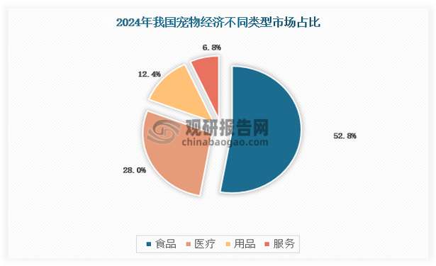 根據(jù)中國寵物行業(yè)白皮書，從消費結(jié)構(gòu)看，2024年食品市場仍是主要消費市場，市場份額為52.8%，其次是醫(yī)療市場，市場份額為28.0%，具體比例如下：