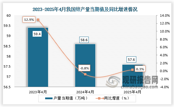 數(shù)據(jù)顯示，近三年同期我國鋅產(chǎn)量當期值呈下降走勢。2025年4月我國鋅產(chǎn)量當期值約為57.6萬噸，同比增長0.3%。