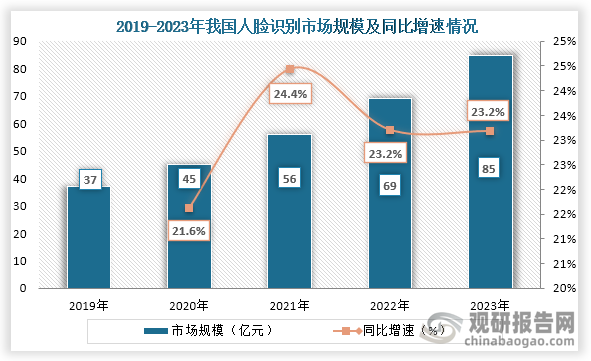 從人臉識(shí)別市場(chǎng)來(lái)看，2019年到2023年我國(guó)人臉識(shí)別行業(yè)市場(chǎng)規(guī)模從37億元增長(zhǎng)到了85億元，連續(xù)五年市場(chǎng)規(guī)模穩(wěn)定增長(zhǎng)。