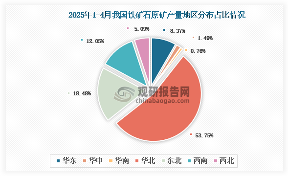各大區(qū)產(chǎn)量分布來看，2025年1-4月我國鐵礦石原礦產(chǎn)量以華北區(qū)域占比最大，約為53.75%，其次是東北區(qū)域，占比為18.48%。