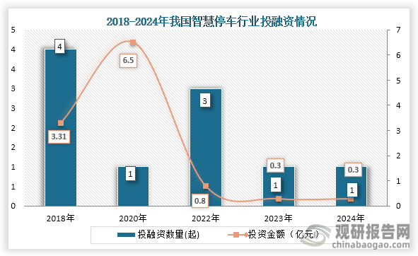 從行業(yè)投融資情況來(lái)看，我國(guó)智慧停車(chē)行業(yè)投融資事件較少，截至2024年我國(guó)智慧停車(chē)行業(yè)共發(fā)生23起投融資事件，到2024年我國(guó)智慧停車(chē)行業(yè)發(fā)生1起投融資事件，投融資金額為0.3億元。
