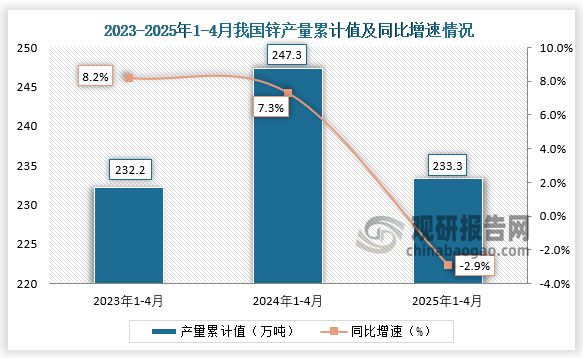 累計值來看，2025年1-4月我國鋅產(chǎn)量累計約為233.3萬噸，同比下降2.9%。整體來看，近三年同期我國鋅產(chǎn)量累計值呈先升后降走勢。