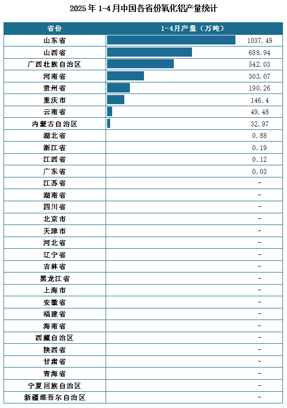 產(chǎn)量地區(qū)分布來看，2025年1-4月我國氧化鋁累計產(chǎn)量排名前三的省市分別為山東省、山西省、廣西壯族自治區(qū)，產(chǎn)量分別為1037.49萬噸、688.94萬噸、542.03萬噸。