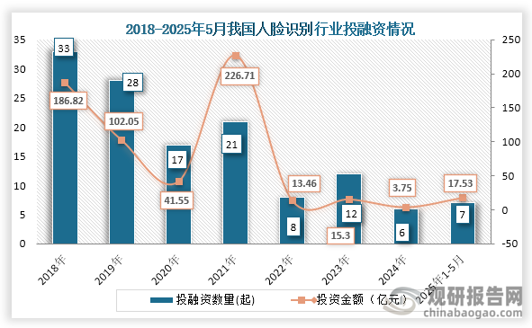從行業(yè)投融資情況來(lái)看，到2024年我國(guó)人臉識(shí)別行業(yè)發(fā)生6起投融資事件，投融資金額為3.75億元；2025年1-5月我國(guó)人臉識(shí)別行業(yè)發(fā)生7起投融資事件，投融資金額為17.53億元。整體來(lái)看，2025年我國(guó)人臉識(shí)別投融資事件及金額有所回升。