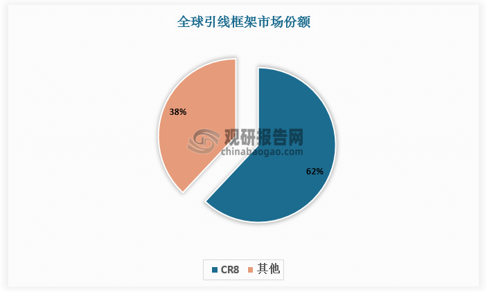 引線框架是技術(shù)密集、資本密集行業(yè)，為低集中寡占型市場(chǎng)。根據(jù)數(shù)據(jù)，全球前八大引線框架企業(yè)掌握了62%左右的市場(chǎng)份額。其中日本三井、長(zhǎng)華科技（中國(guó)臺(tái)灣）和日本新光為引線框架領(lǐng)域傳統(tǒng)強(qiáng)者。而中國(guó)大陸企業(yè)起步較晚，基礎(chǔ)較為薄弱，生產(chǎn)設(shè)備、技術(shù)工藝相對(duì)落后，產(chǎn)品主要以沖壓引線框架為主，處于供不應(yīng)求狀態(tài)的蝕刻引線框架市場(chǎng)基本則被境外廠商所壟斷，國(guó)產(chǎn)替代空間廣闊。