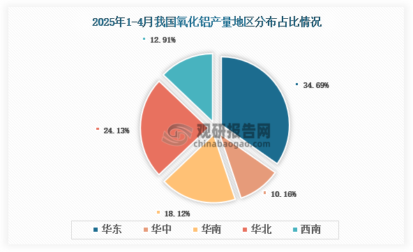 各大區(qū)產(chǎn)量分布來看，2025年1-4月我國氧化鋁產(chǎn)量以華東區(qū)域占比最大，約為34.69%，其次是話別區(qū)域，占比為24.13%。