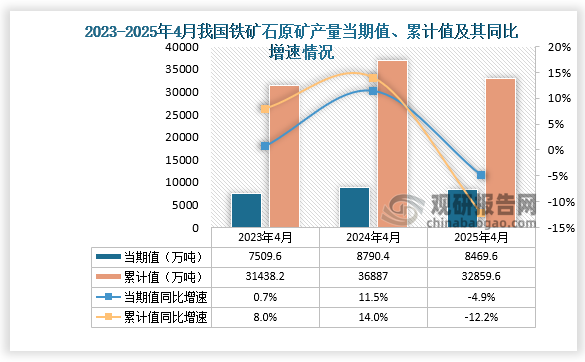 數(shù)據(jù)顯示，2025年4月份我國鐵礦石原礦產(chǎn)量約為8469.6萬噸，同比下降4.9%；累計值來看，1-4月我國鐵礦石原礦產(chǎn)量約為32859.6萬噸，同比下降12.2%。整體來看，近三年同期我國鐵礦石原礦產(chǎn)量累計值呈先升后降走勢。